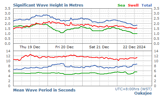 Main Shipping Channel Entrance Wave Data