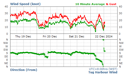 Tug Pen Wind Data