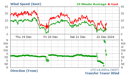 Berth 3 Wind Data